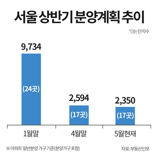 서울 상반기 분양계획 추이 / 자료제공=부동산 인포