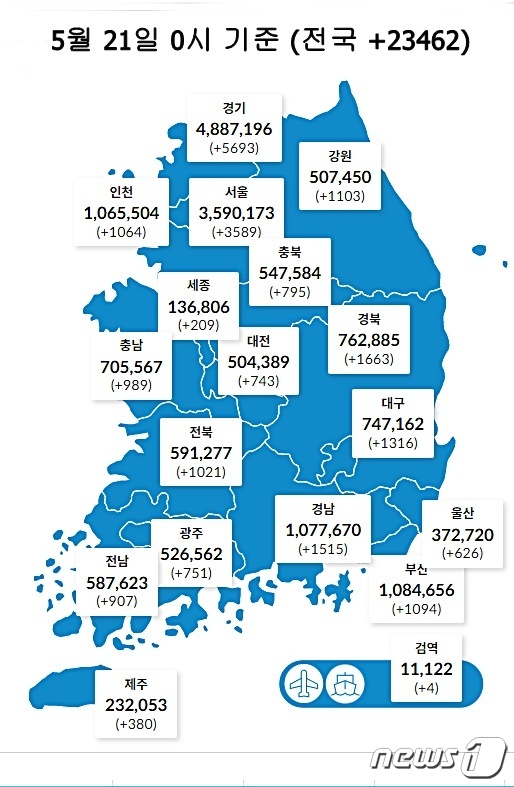 21일 0시 기준 대전 743명을 비롯해 전국에서 2만3462명의 코로나19 신규 확진자가 발생했다. (질병관리청 제공) ©뉴스1