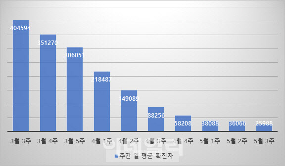 3월 3주 오미크론 유행 정점 이후 5월 3주까지 주간 일 평균 확진자 추이. (자료=질병청·단위=명)