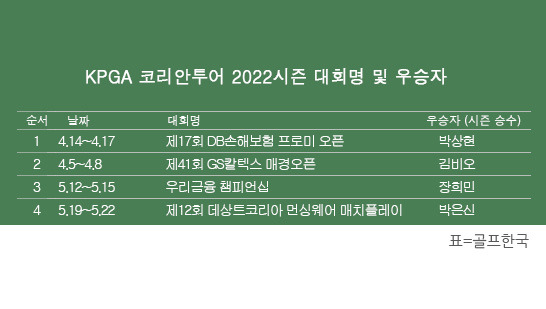 한국프로골프(KPGA) 코리안투어 2022시즌 우승자 명단. 박은신 프로, '제12회 데상트코리아 먼싱웨어 매치플레이' 우승. 표=골프한국