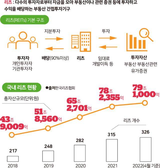 리츠 기본 구조 및 국내 리츠 현황. 그래픽=박구원 기자