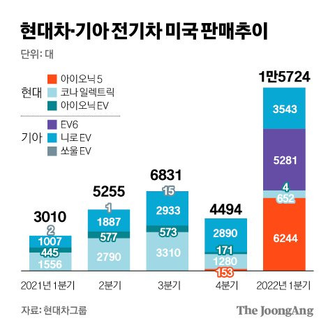 현대기아 전기차 미국 판매 추이. 그래픽=김경진 기자 capkim@joongang.co.kr