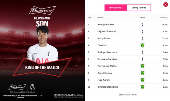 킹 오브 더 매치 1위 차지한 손흥민 (사진=프리미어리그 공식 홈페이지)
