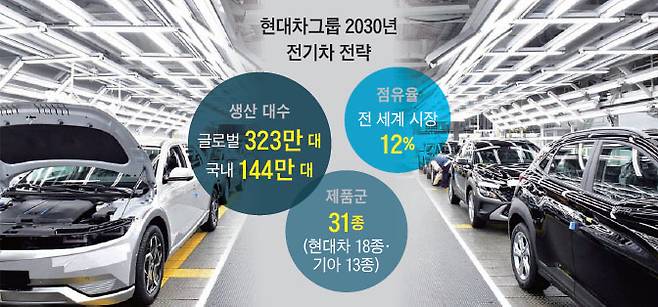 현대차 울산공장 아이오닉5 생산라인. 사진 현대차그룹