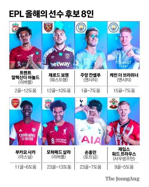 EPL 사무국이 발표한 올해의 선수 8명. 맨시티 더 브라위너가 수상했다. [사진 EPL 인스타그램]