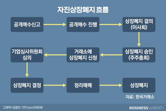 /그래픽=비즈니스워치