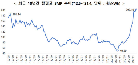 한국전력이 발전사로부터 전력을 사들이는 도매가격의 기준이 되는 계통한계가격(SMP) 최근 10년 추이. (표=산업통상자원부 제공)