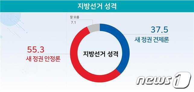 6·1지방선거가 정권 안정에 보탬이 되길 바란다는 의견이 정권 견제론보다 많았다.© 뉴스1