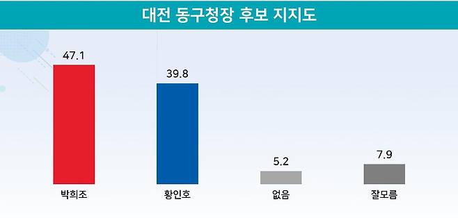 6·1지방선거 대전 동구청장 후보 지지도. 지난 21~22일 만 18세 이상 구민 503명 응답. (리얼미터 제공) ©뉴스1