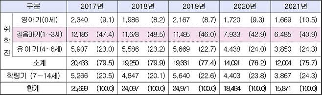 연도별 위해정보 접수현황(단위 : 건, %. 공정거래위원회 제공). © 뉴스1