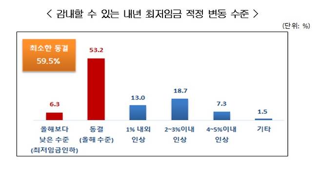 감내할 수 있는 내년 최저임금 적정 변동 수준. © 뉴스1 (중기중앙회 제공)