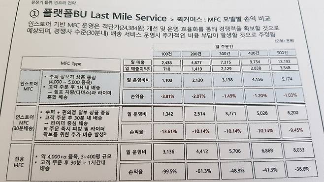 지에스리테일 컨설팅 보고서를 보면, 자사 슈퍼 체인인 지에스더프레쉬를 물류 거점으로 삼아 사업을 진행해야만 하루 500건 주문을 받았을 때 마이너스 1.3% 손익율을 기록해 겨우 손익분기점을 맞출 수 있다고 분석했다.