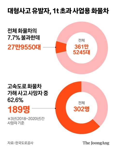 대형사고 유발자 1t 초과 사업용