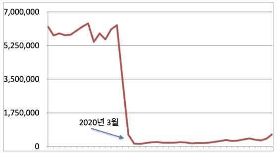 인천공항 월간 이용객수. 코로나가 시작된 2020년 3월 이후 60만명 수준으로 감소한 뒤 최근 증가세에 접어 들었으나 코로나 직전과 비교하면 한참 부족한 수준이다. 자료 인천공항