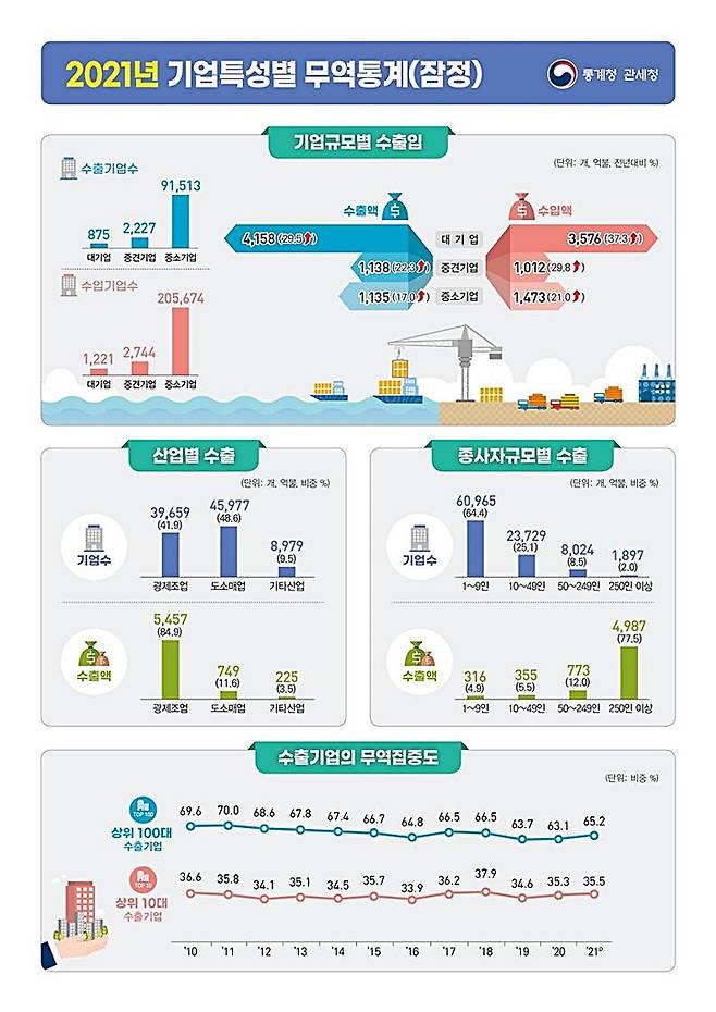 [대전=뉴시스] 2021년 기업특성별 무역통계(잠정) 도표.(자료=관세청 제공) *재판매 및 DB 금지