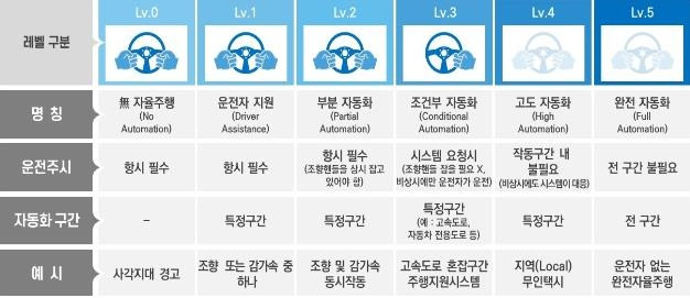 자율주행 기술 단계 [국토교통부 제공. 재판매 및 DB 금지]