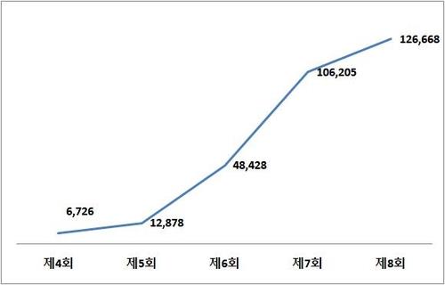 전국동시지방선거 외국인 유권자 수. (단위: 명) [정우택 의원실 제공]