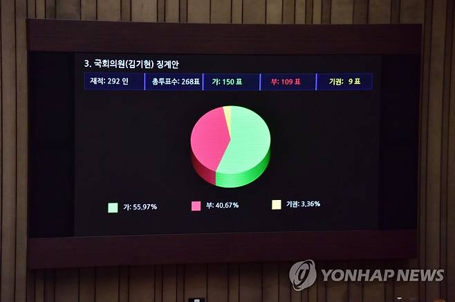 국민의힘 김기현 의원 징계안 본회의 통과 (서울=연합뉴스) 백승렬 기자 = 지난 20일 국회 본회의에서 국민의힘 김기현 의원 징계안이 통과되고 있다. [공동취재] srbaek@yna.co.kr