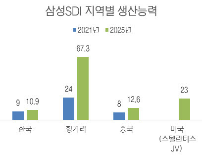 단위=GWh, 추정치, 미국의 경우 추후 33GWh 확장 가능성, 자료=삼성SDI·SK증권