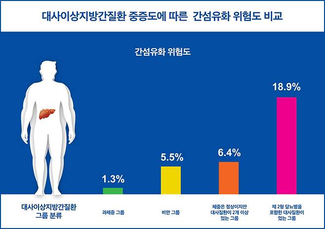 대사이상지방간질환 중증도에 따른 간 섬유화 위험도 비교(자료제공=강북삼성병원) © 뉴스1