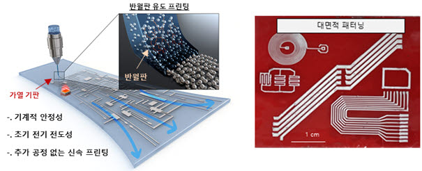 액체금속 현탁액 프린팅 개략도(사진 왼쪽), 프린팅된 전자소자(오른쪽)