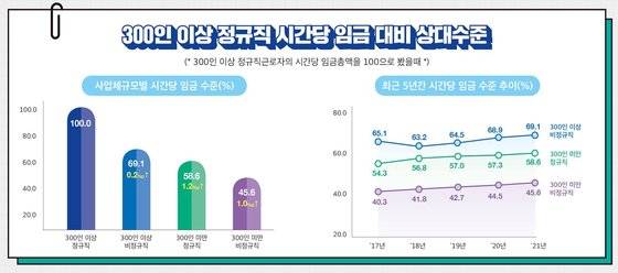 기업 규모별 정규직과 비정규직 임금 격차
