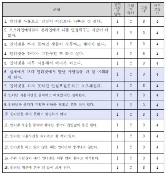 청소년 인터넷 과의존 자가진단 척도(한국지능정보사회진흥원)