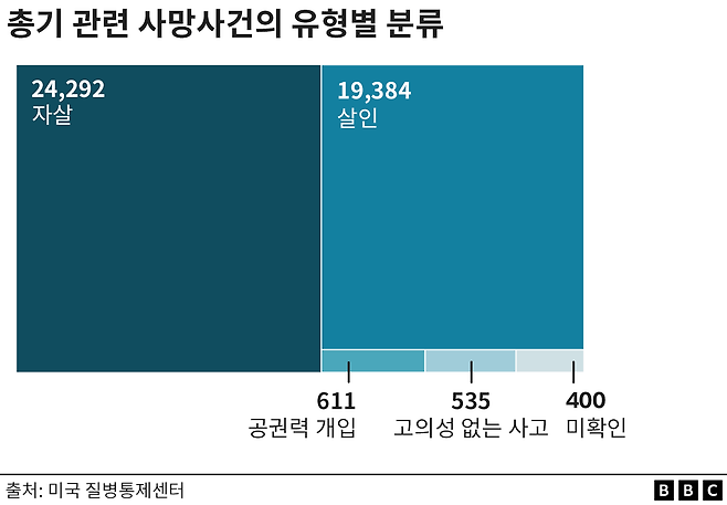 총기 관련 사망사건의 유형별 분류