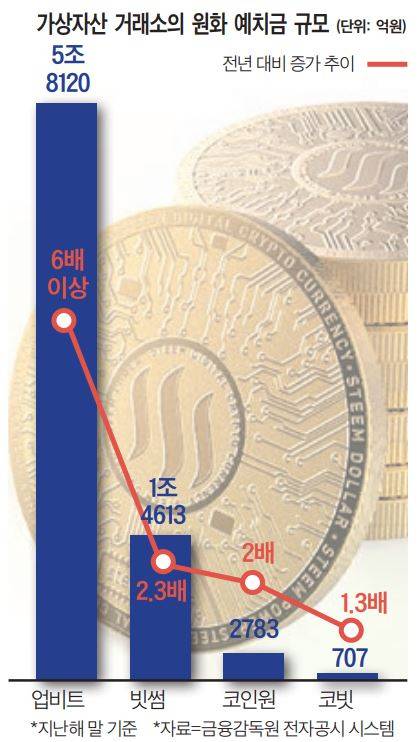 가상자산 거래소 예치금 규모
