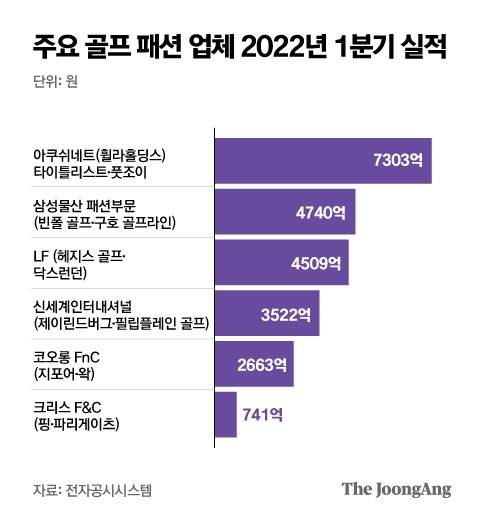 주요 골프 패션 업체 1분기 실적(골프 용품 포함) 그래픽=박경민 기자 minn@joongang.co.kr