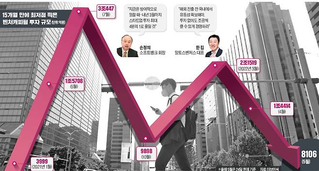 스타트업들이 모여 있는 서울 테헤란로의 빌딩 사이로 한 시민이 25일 걸어가고 있다. 최근 경제 불확실성이 커지면서 국내 스타트업 투자 시장도 위축될 조짐을 보이고 있다. 김범준  기자