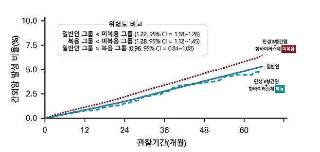 간외암 발생 비율. 만성 B형간염 환자 중 항바이러스 미복용 집단은 비감염 인구 집단에 비해 간외암 발생 위험이 약 22% 증가했다. 항바이러스제 복용 집단은 간외암 위험도가 비감염 인구 집단과 유사했다.