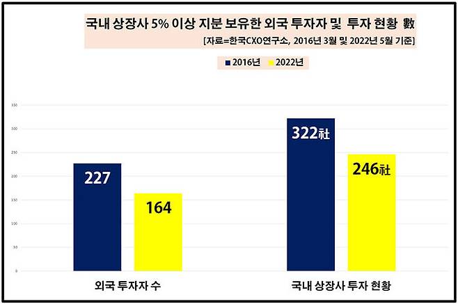 국내 상장사 5% 이상 지분 보유한 외국 투자자 현황 (사진=한국CXO연구소 제공, 연합뉴스)