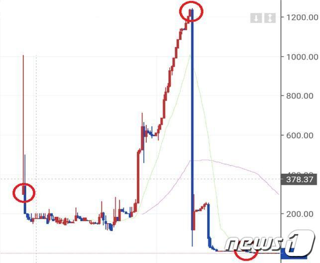 (서울=뉴스1) 김정현 기자 = 직접 발행한 암호화폐를 상장시킨 뒤 인위적으로 시세를 상승시키고 고점에 일괄 매도한 일당이 검찰에 송치됐다.(강남경찰서 제공) © 뉴스1