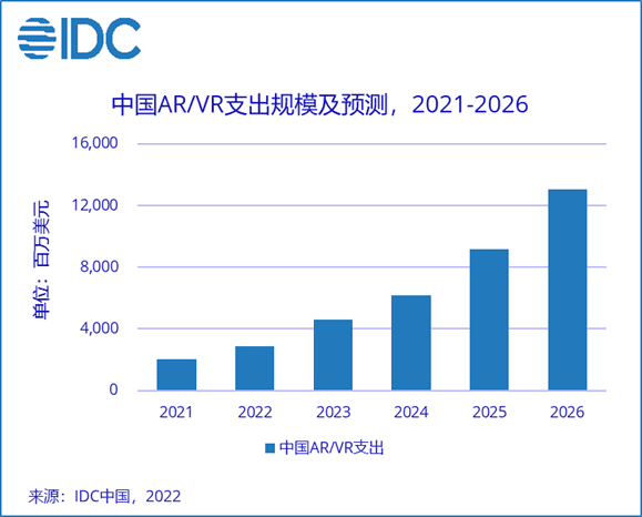 2021~2026년 중국 AR/VR 지출 규모 및 예측치. 단위:100만 달러. (사진=IDC차이나)