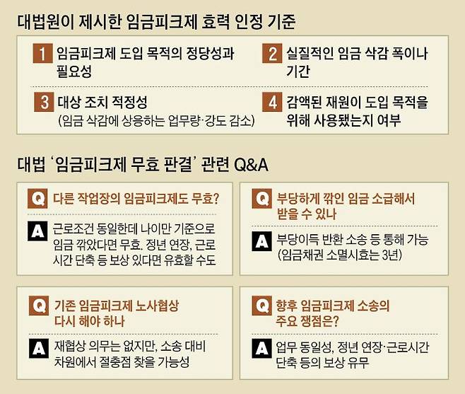 대법원이 제시한 임금피크제 효력 인정 기준