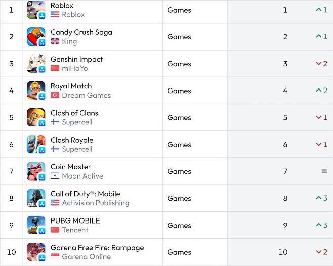 미국 앱스토어 순위(자료 출처-data.ai)