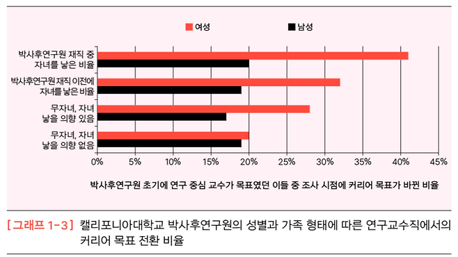 2009년 UC 박사후연구원을 대상으로 한 조사 결과 재직 중 자녀를 낳은 여성의 41%, 남성의 20%가 연구중심대학에서 교수직을 구할 계획을 포기했다고 말했다. 시공사 제공