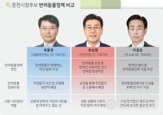 ▲ 반려동물과 행정의 역할에 대한 춘천시장 후보들의 의견