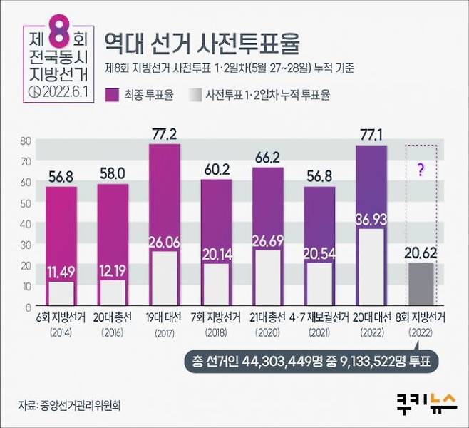 제8회 전국동시지방선거 사전투표율.   그래픽=윤기만 디자이너