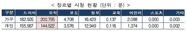 고정형TV VOD 장르별 종합 시청시간 현황 [방송통신위원회 제공]