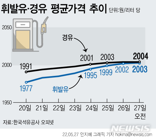 [서울=뉴시스] 휘발유와 경유 가격이 사상 처음으로 모두 2000원을 돌파했다. 전국 휘발유 가격은 이달부터 정부가 유류세 인하폭을 20%에서 30%로 확대했음에도 상승했다. (그래픽=안지혜 기자)  hokma@newsis.com