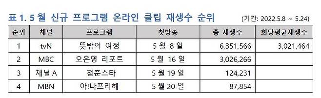 5월 신규 프로그램 온라인 클립 재생수 순위 [스마트미디어렙 제공. 재판매 및 DB 금지]