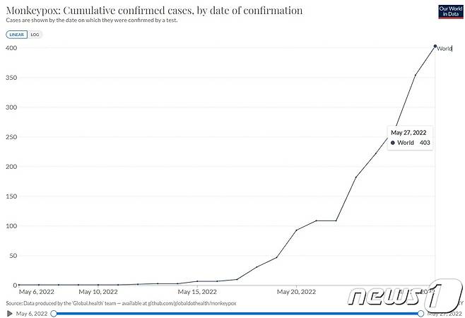 전세계 원숭이두창 확진자가 27일(현지시간) 기준 400명을 넘어섰다.(아워월드인데이터 홈페이지 갈무리)© 뉴스1