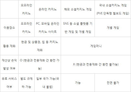 표 온오프라인카지노와 국내외 소셜카지노 게임 비교