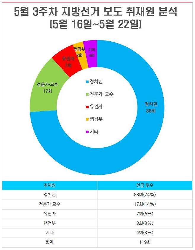 ▲ 5월16일부터 22일까지, 5월 3주 차 지방선거 보도 중 취재원 분석. 그래프&표=민주언론시민연합