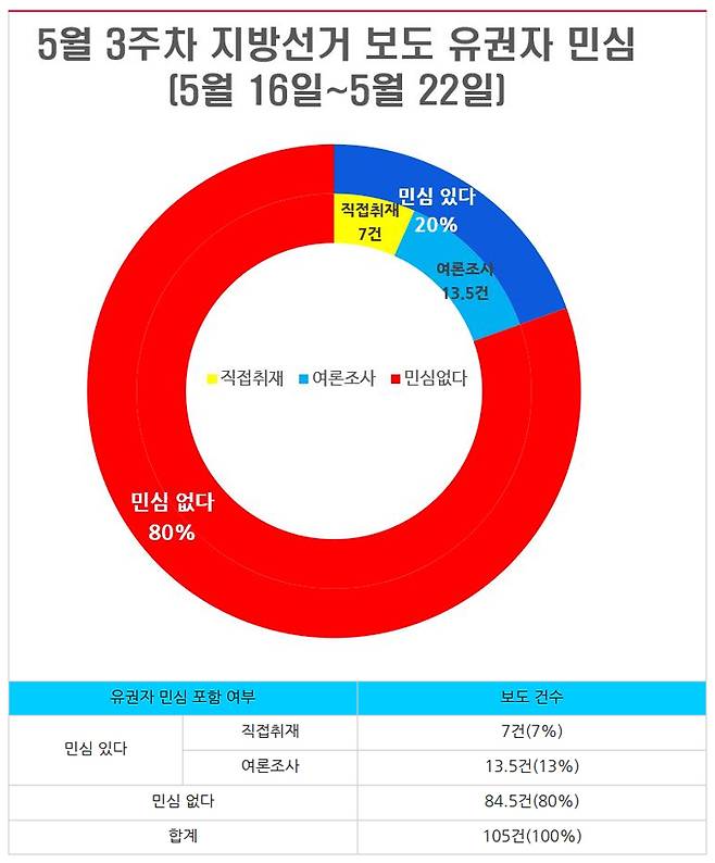 ▲ 5월16일부터 22일까지, 5월 3주 차 지방선거 보도 중 유권자 민심 포함 여부. 그래프&표=민주언론시민연합