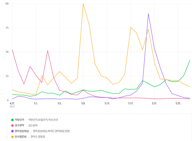 최근 한달간(4월27일~5월27일) 지방선거, 검수완박, 한미정상회담, 인사청문회 검색량 추이. 자료제공=네이버 데이터랩