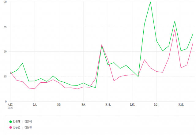 최근 한달간(4월27일~5월27일) 김은혜 국민의힘 후보와 김동연 더불어민주당 후보의 검색량 추이. 자료제공=네이버 데이터랩