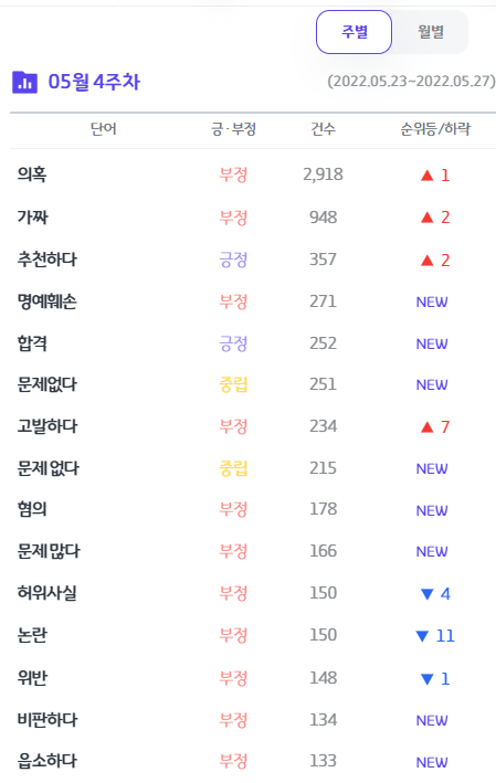 5월 넷째주 SNS상 김은혜 국민의힘 후보의 긍·부정 단어 순위. 자료제공=썸트렌드